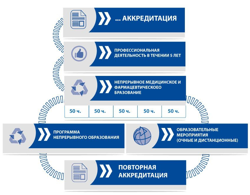 Аккредитация среднего медицинского образования